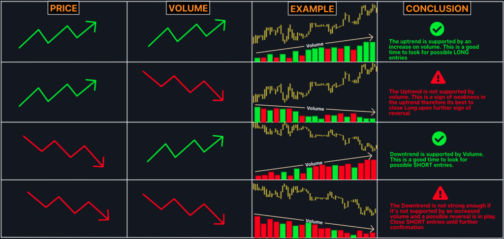 How Does Trading Volume Occur?